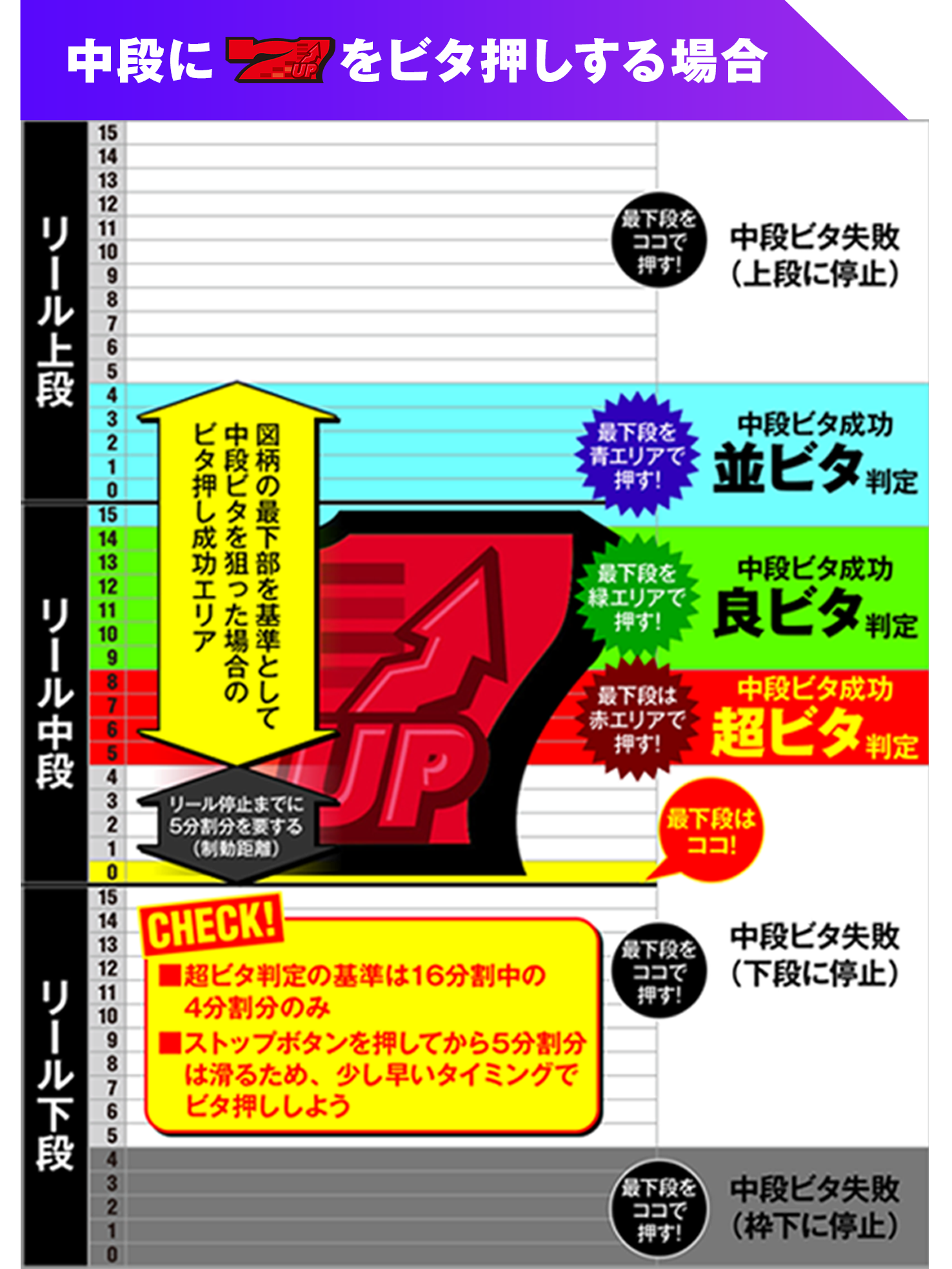 中段に7をビタ押しする場合