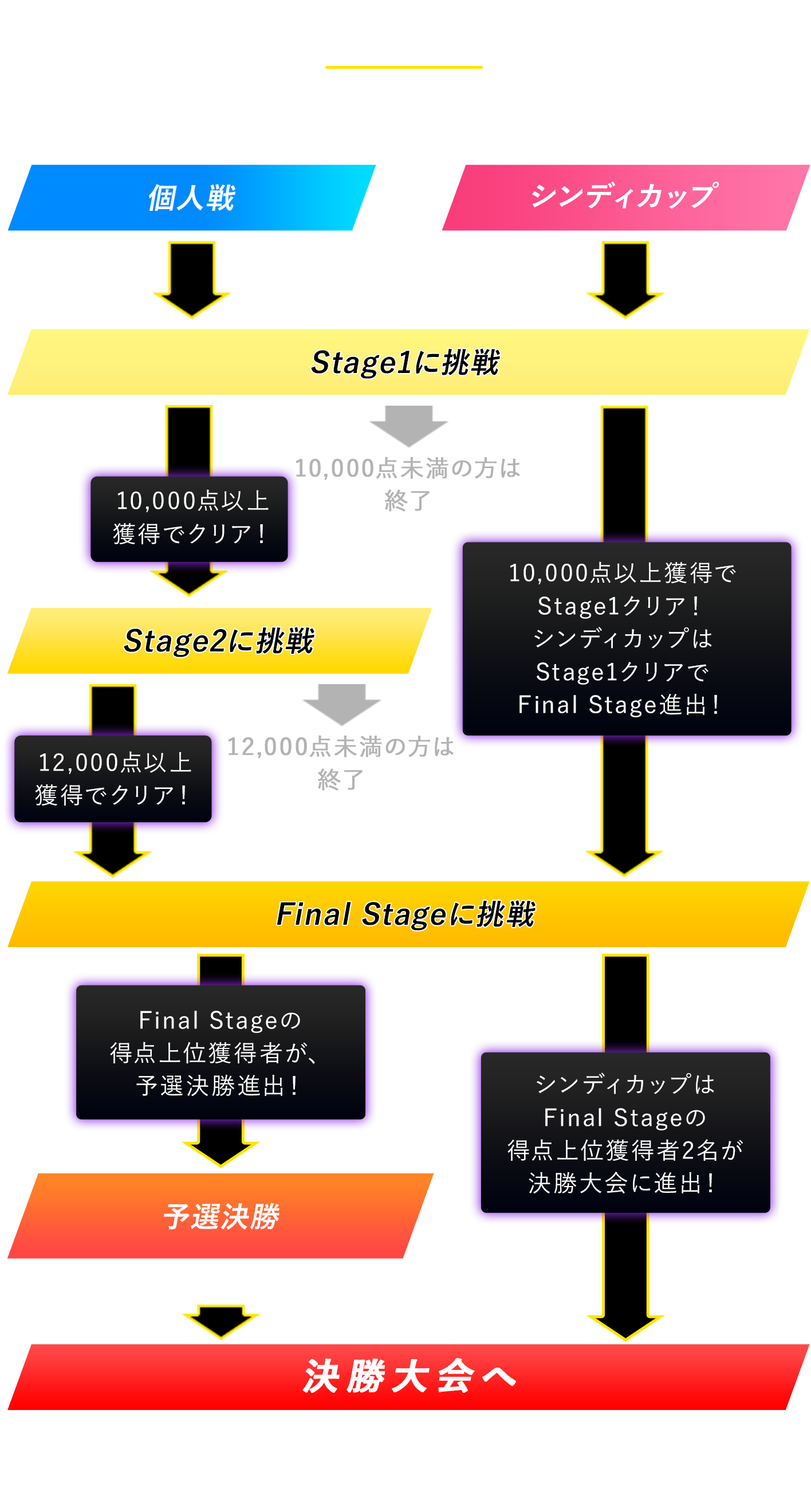 大会フロー