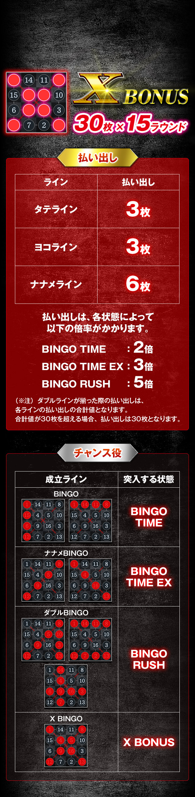 X BONUS 30枚×15ラウンド 払い出し チャンス役