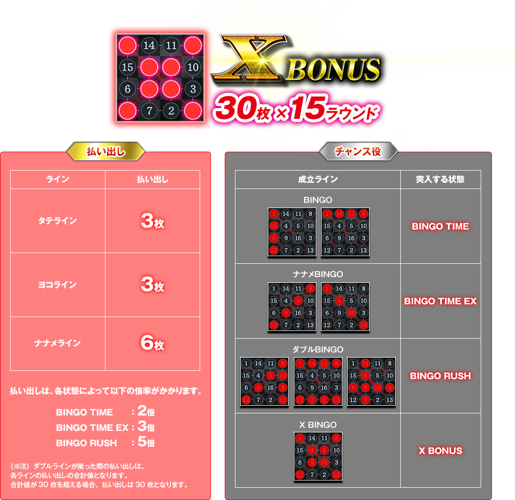 XBONUS 30枚 × 15ラウンド 払い出し チャンス役