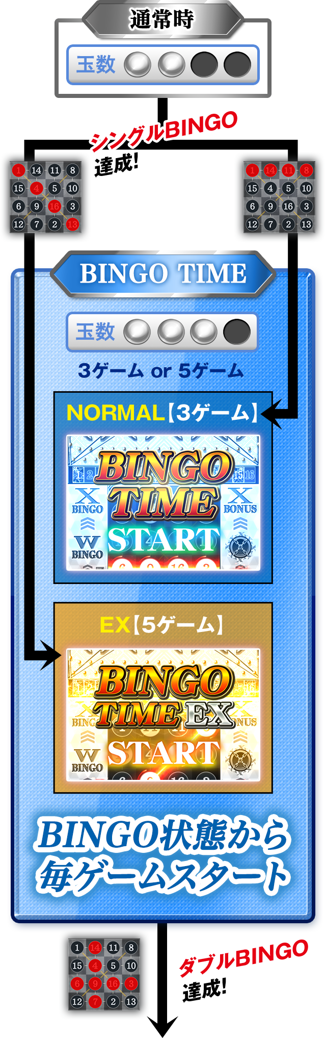 通常時 BINGO TIME