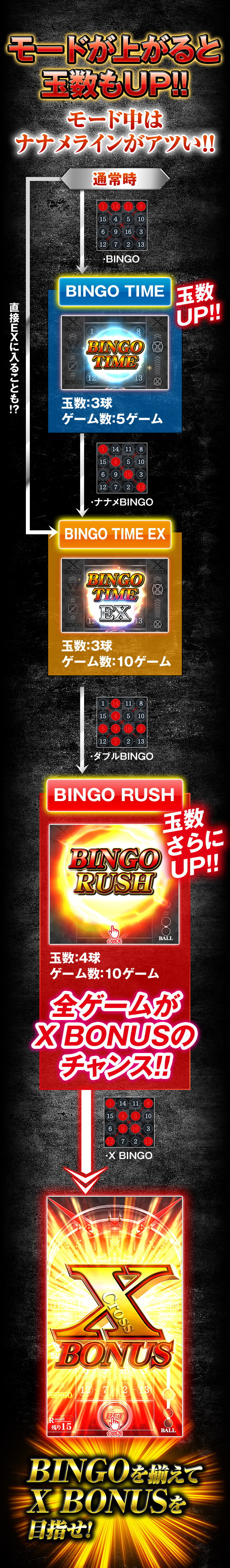 モードが上がると玉数もUP!! モード中はナナメラインがアツい!!　
			通常時　BINGO TIME　BINGO TIME EX　BINGO RUSH　BINGOを揃えてX BONUSを目指せ！