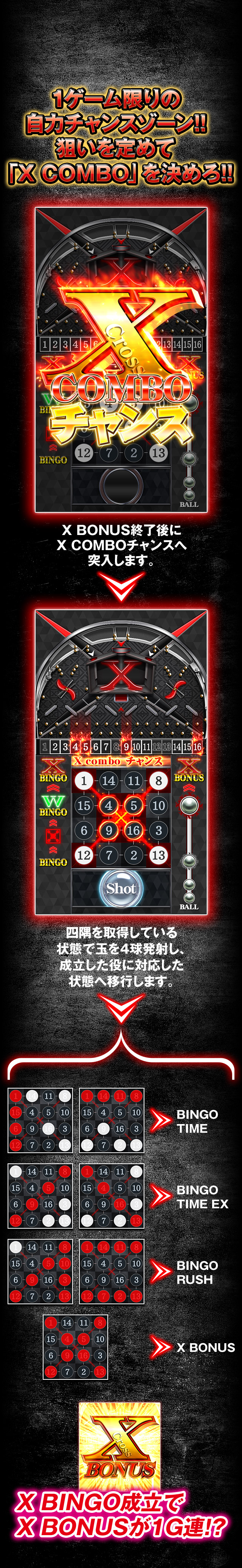 1ゲーム限りの自力チャンスゾーン!! 狙いを定めて「X COMBO」を決めろ!!　X BONUS終了後にX COMBOチャンスへ突入します。　四隅を取得している状態で球を4球発射し、成立した役に対応した状態へ移行します。　X BINGO成立でX BONUSが1G連！？