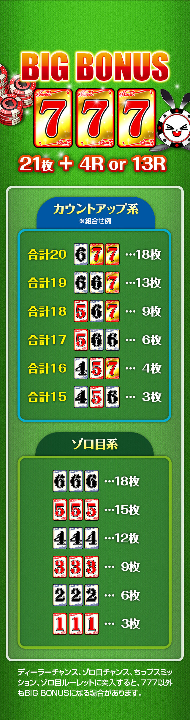 BIG BONUS 21枚 + 4R or 13R カウントアップ系 ゾロ目系 ディーラーチャンス、ゾロ目チャンス、ちっプスミッション、ゾロ目ルーレットに突入すると、777以外もBIG BONUSになる場合があります。