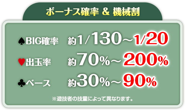 ボーナス確率&機械割 BIG確率　約1/130～1/20 出玉率 約70%～200% ベース 約30%～90%