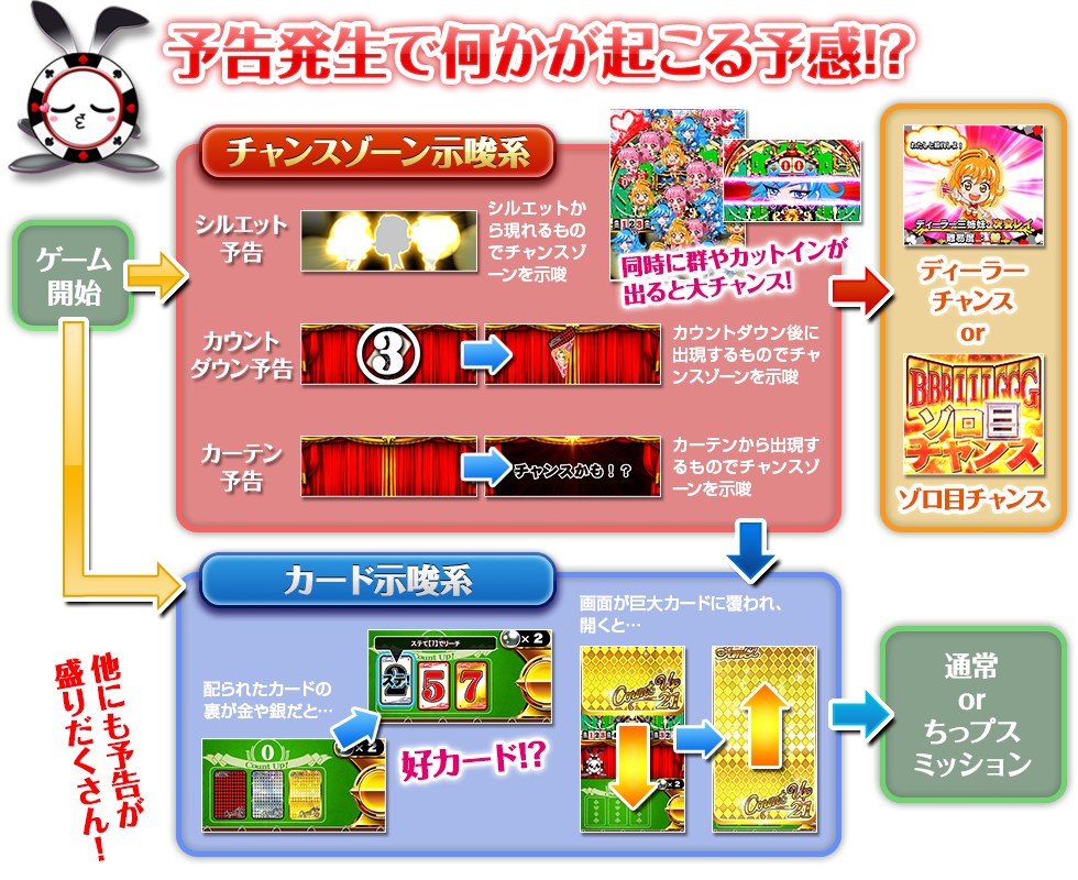 予告発生で何かが起こる予感!?　チャンスゾーン示唆系　カード示唆系　他にも予告が盛りだくさん！