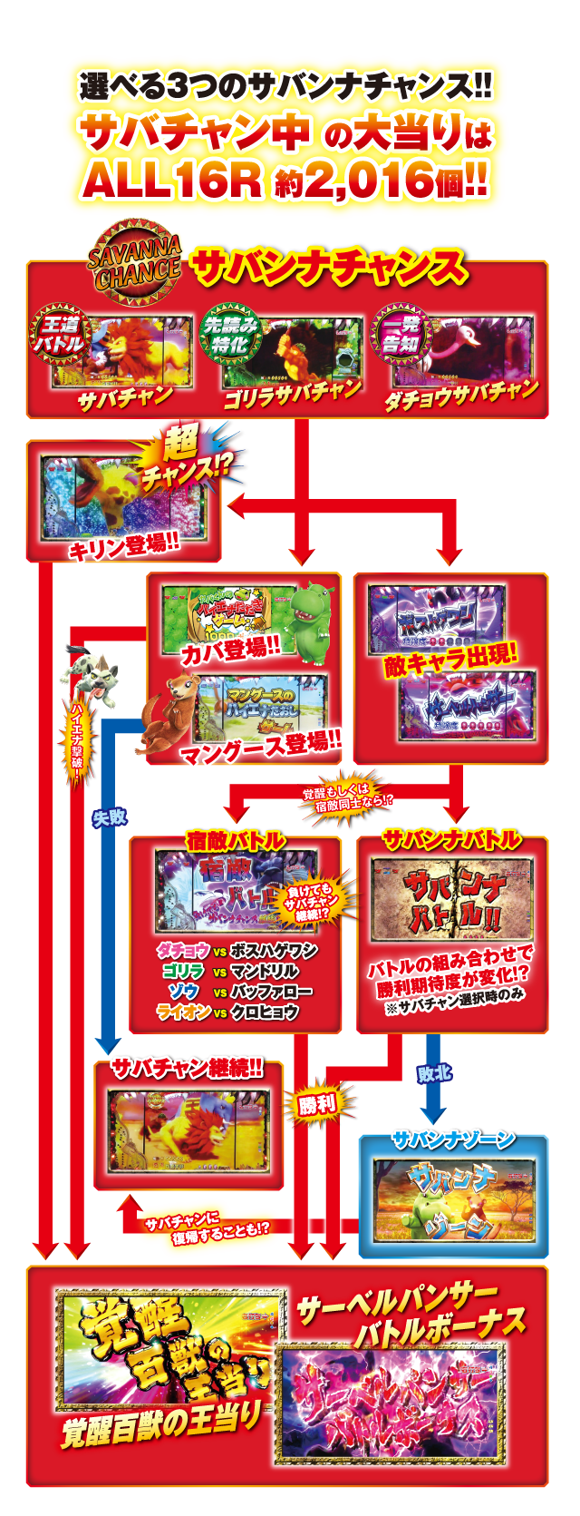 選べる３つのサバンナチャンス