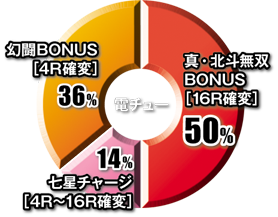 【電チュー】 真・北斗無双BONUS[16R確変]50％　七星チャージ[4R～16R確変]14％　幻闘BONUS[4R確変]36％