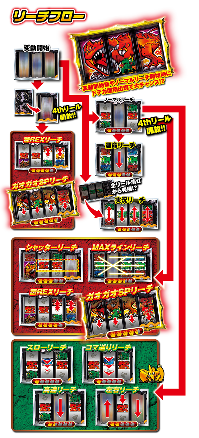 リーチフロー