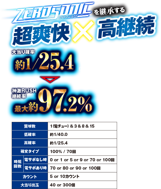 ZEROSONICを継承する 超爽快×高継続 大当たり確率 約1/25.4 神激RUSH継続率 最大約97.2%