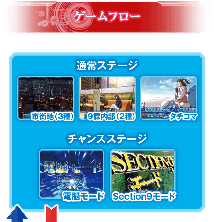 ゲームフロー 通常ステージ チャンスステージ