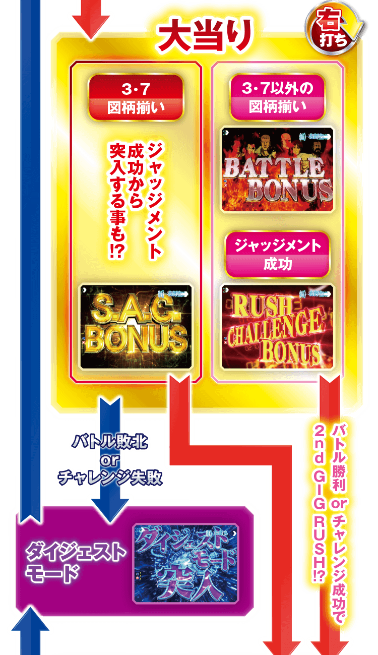 大当り ダイジェストモード