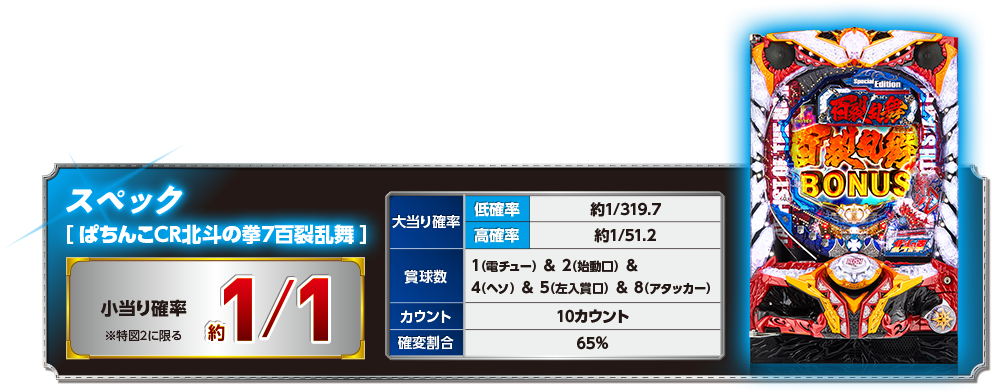 スペック [ぱちんこCR北斗の拳７百裂乱舞] 小当り率約1/1 ※特図2に限る 大当り確率 低確率約1/319.7 高確率約1/51.2 賞球数 １(電チュー)＆２(始動口)＆４(ヘソ)＆５(左入賞口)＆８(アタッカー) カウント10カウント 確変割合65%