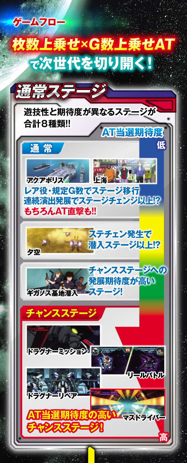 ゲームフロー 枚数上乗せ×G数上乗せATで次世代を切り開く 通常ステージ