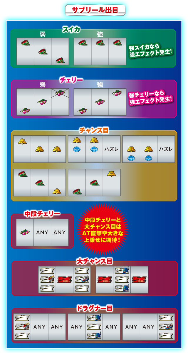 サブリール出目