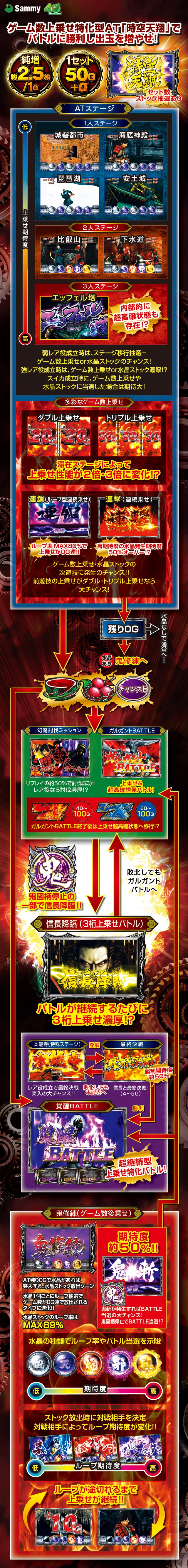 パチスロ鬼武者3 時空天翔｜Sammy