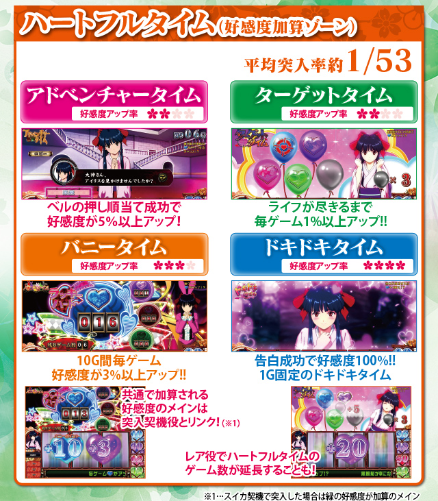 通常時&ハートフルタイム|パチスロ サクラ大戦~熱き血潮に~|Sammy 通常時&ハートフルタイム|パチスロ サクラ大戦~熱き血潮に~|Sammy