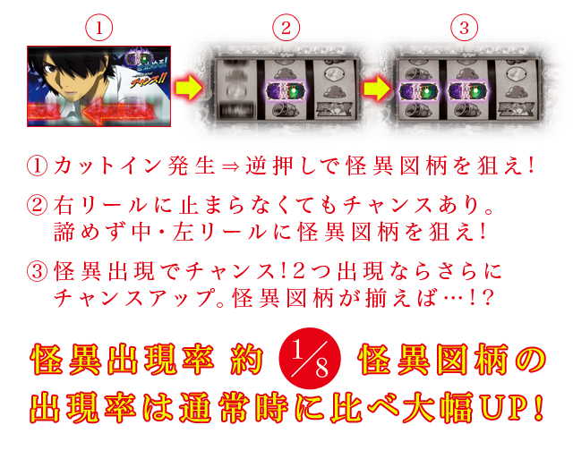 （1）カットイン発生⇒逆押しで怪異図柄を狙え!（2）右リールに止まらなくてもチャンスあり。　諦めず中・左リールに怪異図柄を狙え!（3）怪異出現でチャンス!2つ出現ならさらにチャンスアップ。怪異図柄が揃えば…!?
        怪異出現率 約1/8怪異図柄の出現率は通常時に比べ大幅UP!