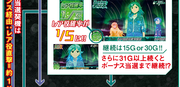 レア役確率が1/5に!! 継続は15Gor30G!! さらに31G以上続くとボーナス当選まで継続!?