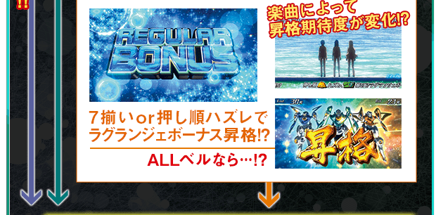 楽曲によって昇格期待度が変化!? 7揃い or押し順ハズレでラグランジェボーナス昇格!? ALLベルなら…!?