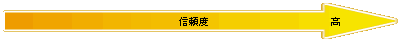 信用度→高