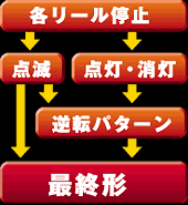 バックランプ演出の流れ