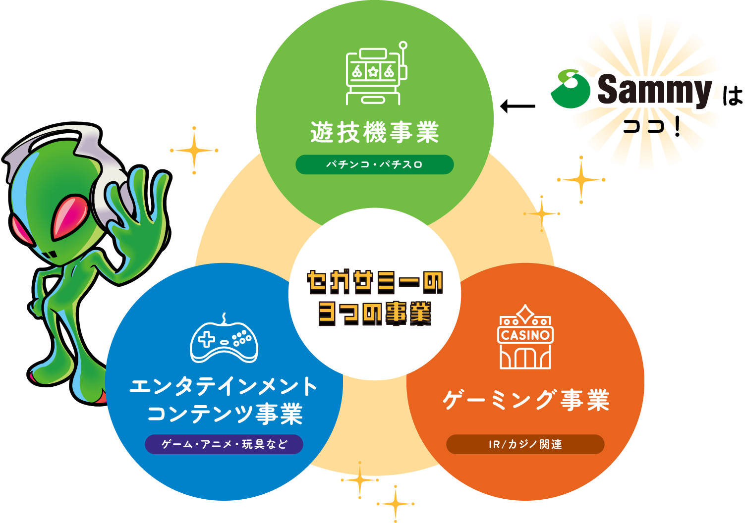 セガサミーの3つの事業